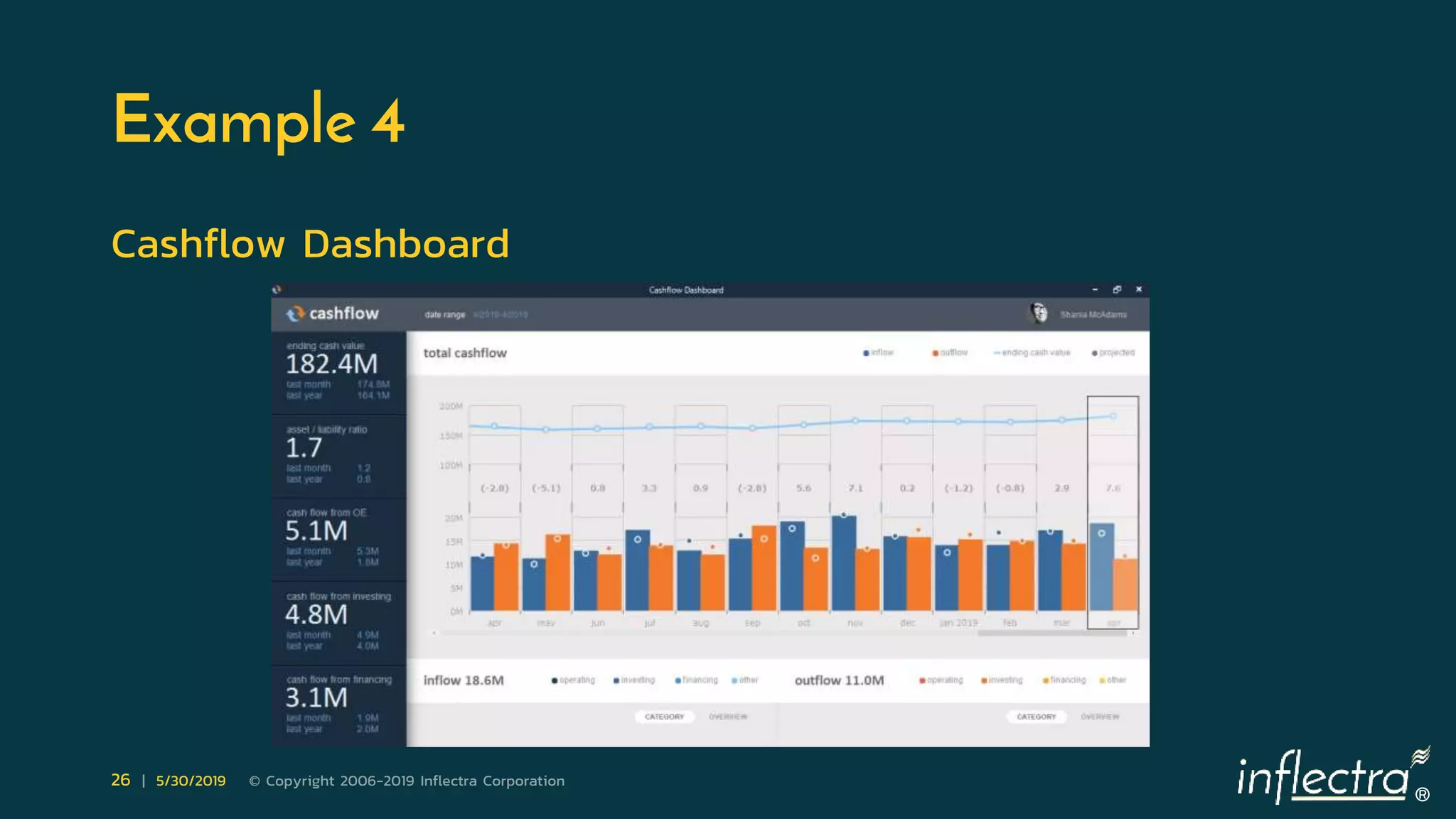 ®
26 | 5/30/2019 © Copyright 2006-2019 Inflectra Corporation
Example 4
Cashflow Dashboard
 