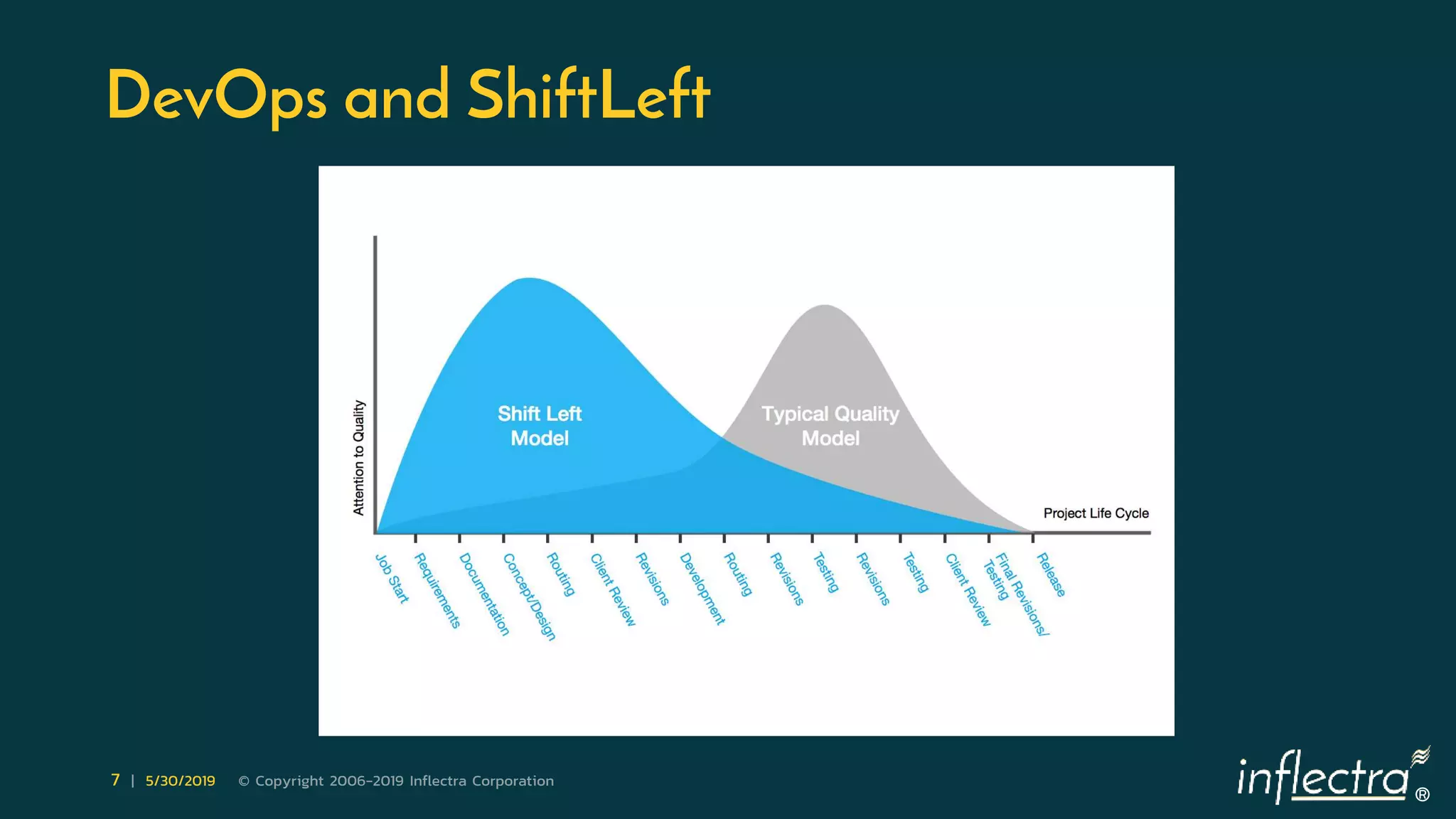 ®
7 | 5/30/2019 © Copyright 2006-2019 Inflectra Corporation
DevOps and ShiftLeft
 