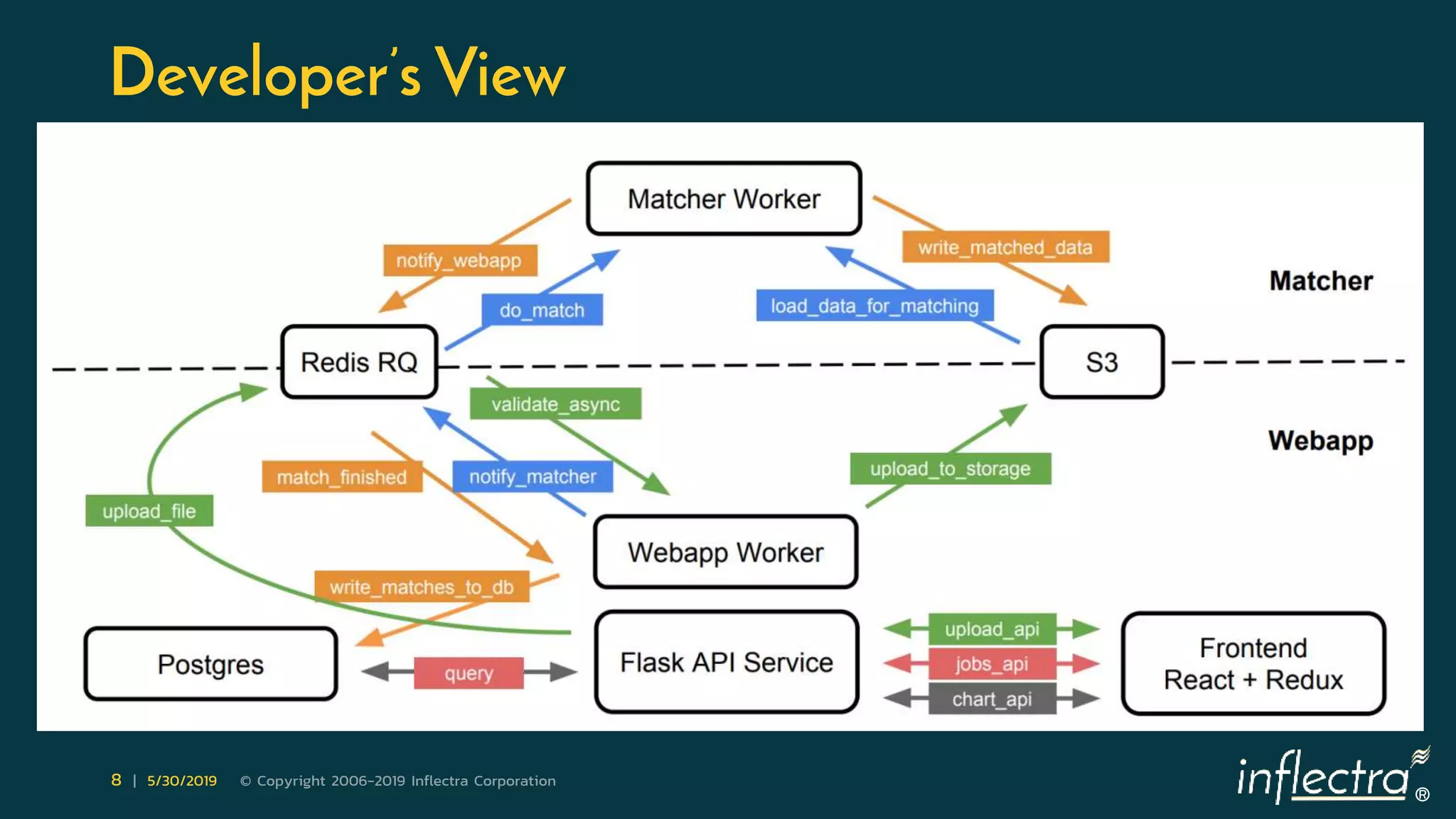®
8 | 5/30/2019 © Copyright 2006-2019 Inflectra Corporation
Developer’s View
 
