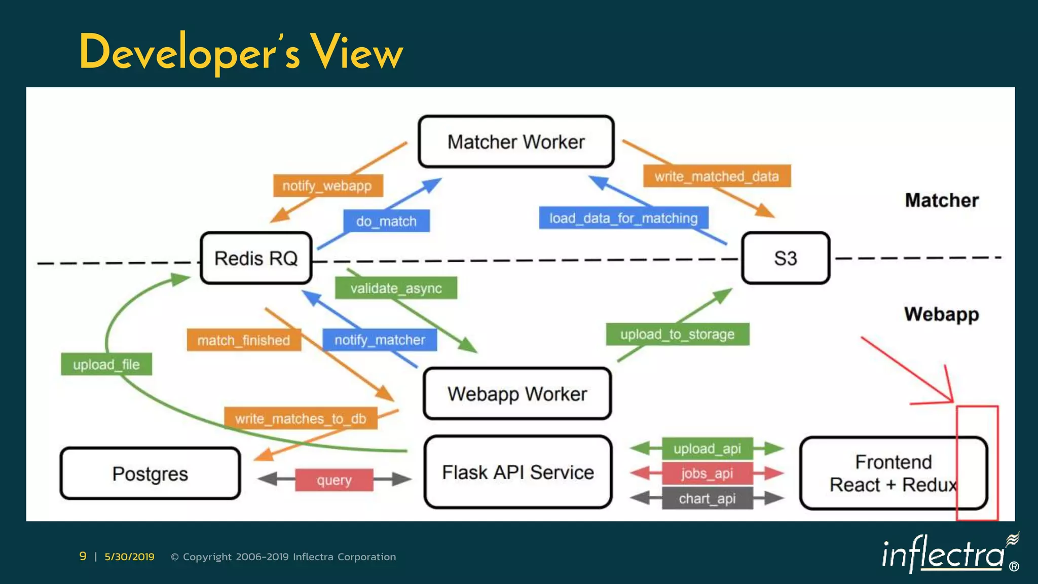 ®
9 | 5/30/2019 © Copyright 2006-2019 Inflectra Corporation
Developer’s View
 