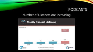 PODCASTS
Number of Listeners Are Increasing
 