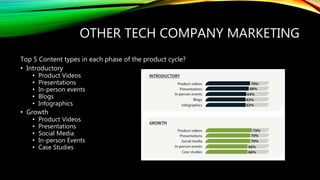 OTHER TECH COMPANY MARKETING
Top 5 Content types in each phase of the product cycle?
• Introductory
• Product Videos
• Presentations
• In-person events
• Blogs
• Infographics
• Growth
• Product Videos
• Presentations
• Social Media
• In-person Events
• Case Studies
 