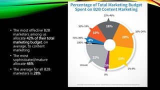 • The most effective B2B
marketers among us
allocate 42% of their total
marketing budget, on
average, to content
marketing
• The most
sophisticated/mature
allocate 46%
• The average for all B2B
marketers is 28%
 