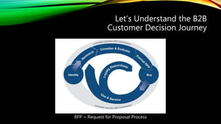 Let’s Understand the B2B
Customer Decision Journey
RFP = Request for Proposal Process
 