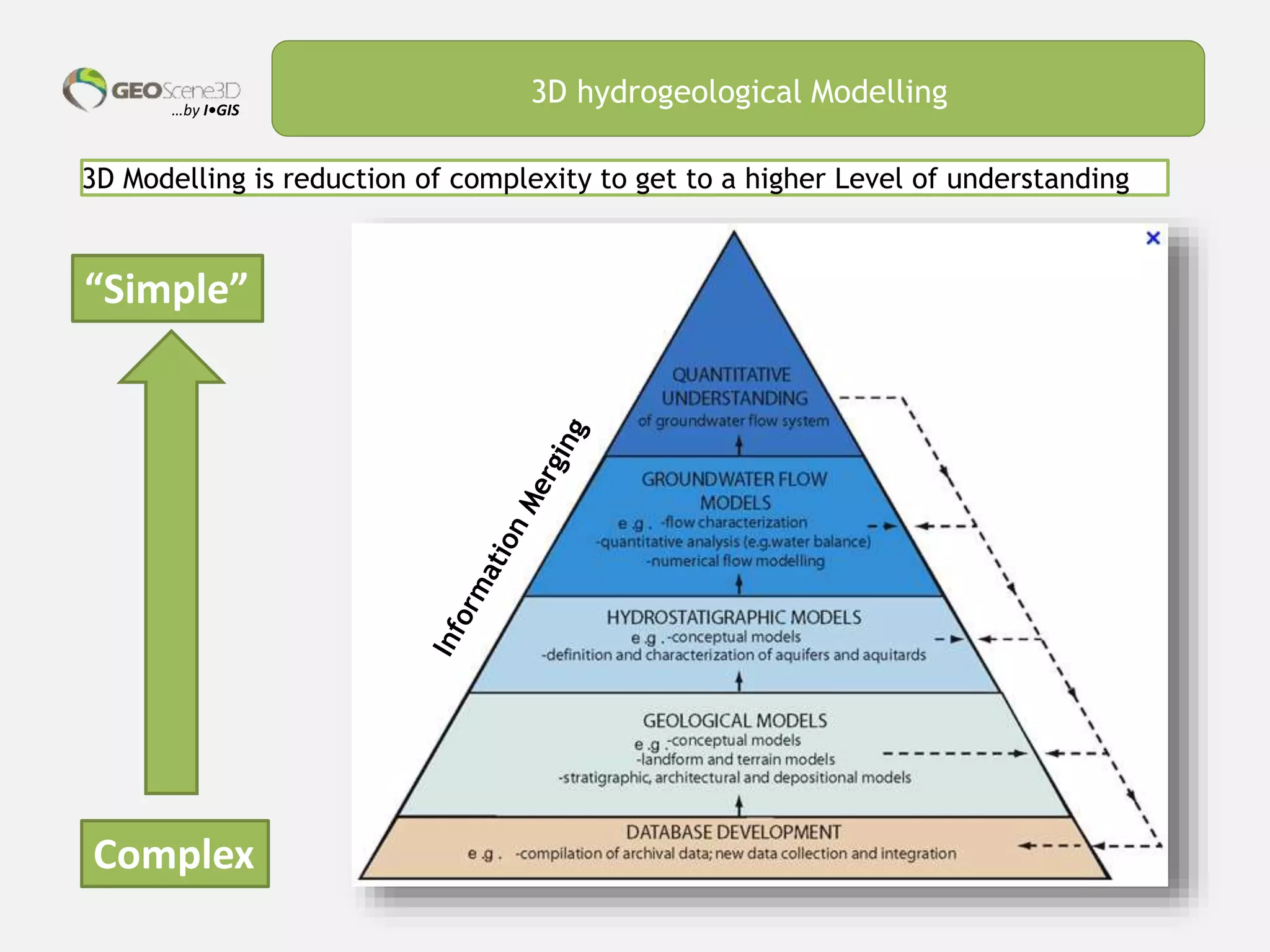 …by I•GIS
3D hydrogeological Modelling
3D Modelling is reduction of complexity to get to a higher Level of understanding
Complex
“Simple”
 