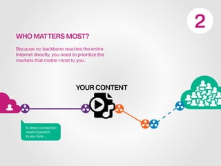 WHO MATTERS MOST?
Because no backbone reaches the entire
Internet directly, you need to prioritize the
markets that matter most to you.
Is direct connection
most important
to you here…
YOUR CONTENT
 