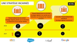 UNE STRATÉGIE INCARNÉE
28
%
58% 14
%
2016
2017
AUCUNE TRANSFORMATION
AMORCÉE
Stratégie digitale inexistante
TRANSFORMATION INCARNÉE
Stratégie digitale pilotée par la direction
et disposant d’une équipe dédiée
TRANSFORMATION EN DEVENIR
Stratégie digitale non portée par la
direction ou manquant de moyens
humains
48
%
11
%41%
 