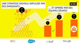 UNE STRATÉGIE DIGITALE IMPULSÉE PAR
DES DIRIGEANTS…
54
%
…. ET OPÉRÉE PAR DES
ÉQUIPES DÉDIÉES
44
%
2016
2017
72
%
2017
80
%
 