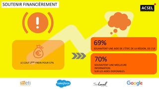 SOUTENIR FINANCIÈREMENT
69%
SOUHAITENT UNE AIDE DE L’ÉTAT, DE LA RÉGION, DE L’UE
70%
SOUHAITENT UNE MEILLEURE
INFORMATION
SUR LES AIDES DISPONIBLES
LE COUT 2ÈME FREIN POUR 57%
 