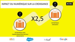 ENTREPRISES AVEC
TRANSFORMATION DIGITALE
INEXISTANTE
ENTREPRISES
ENGAGÉES
48
%
X2,5
19
%
IMPACT DU NUMÉRIQUE SUR LA CROISSANCE
 