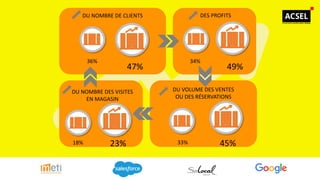 DU NOMBRE DES VISITES
EN MAGASIN
18% 23%
DU VOLUME DES VENTES
OU DES RÉSERVATIONS
45%33%
DES PROFITS
49%
34%
DU NOMBRE DE CLIENTS
47%
36%
 