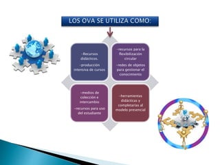 -Recursos
didácticos.
-producción
intensiva de cursos
-recursos para la
flexibilización
circular
-redes de objetos
para gestionar el
conocimiento
-medios de
colección e
intercambio
-recursos para uso
del estudiante
-herramientas
didácticas y
completarías al
modelo presencial
 