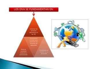 Conectar los
procesos
educativos en
las TIC
Estar en
constante
evolución y
construcción
Herramienta
esencial para
potenciar los
procesos de
educación
Posibilidad de
invertir en su
desarrollo
 