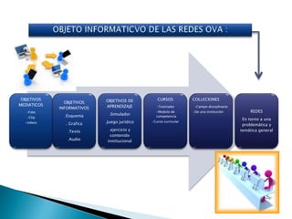 OBJETIVOS
MEDIATICOS
•Foto
•Clip
•videos
OBJETIVOS
INFORMATIVOS
.Esquema
. Grafica
.Texto
.Audio
OBJETIVOS DE
APRENDIZAJE
.Simulador
.Juego jurídico
.ejercicio y
contenido
institucional
CURSOS
•Tutoriales
•Modulo de
competencia
•Curso curricular
COLLECIONES
•Campo disciplinario
•De una institución REDES
En torno a una
problemática y
temática general
 