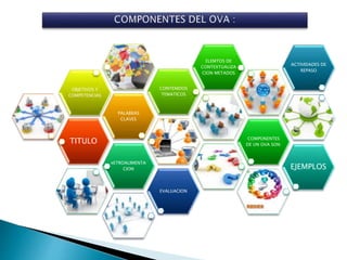 TITULO
PALABRAS
CLAVES
OBJETIVOS Y
COMPETENCIAS
CONTENIDOS
TEMATICOS
ELEMTOS DE
CONTEXTUALIZA
CION METADOS
COMPONENTES
DE UN OVA SON:
RETROALIMENTA
CION EJEMPLOS
ACTIVIDADES DE
REPASO
EVALUACION
 