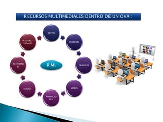 TEXTO
IMÁGENES
GRAFICOS
VIDE0S
ANIMACIO
NES
AUDIOS
ACTIVIDAD
ES
INTERACTI
VIDADES
R.M.
 