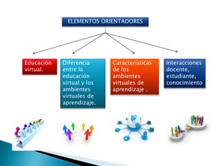 ELEMENTOS ORIENTADORES
Educación
virtual.
Diferencia
entre la
educación
virtual y los
ambientes
virtuales de
aprendizaje.
Características
de los
ambientes
virtuales de
aprendizaje .
Interacciones
docente,
estudiante,
conocimiento
 