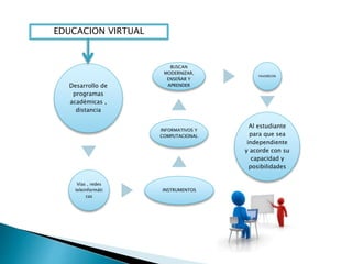 Desarrollo de
programas
académicas ,
distancia
Vías , redes
teleinformáti
cas
INSTRUMENTOS
INFORMATIVOS Y
COMPUTACIONAL
BUSCAN
MODERNIZAR,
ENSEÑAR Y
APRENDER
FAVORECEN
Al estudiante
para que sea
independiente
y acorde con su
capacidad y
posibilidades
EDUCACION VIRTUAL
 
