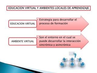 • Estrategia para desarrollar el
proceso de formaciónEDUCACION VIRTUAL
• Son el entorno en el cual se
puede desarrollar la interacción
sincrónica y asincrónica
AMBIENTE VIRTUAL
 