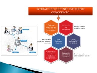 Mecanismos
de
aprendizaje
Para que sirve la
educación virtual
Proceso
efectivo de
enseñanza
Papel
facilitador
del docente
Ventajas de la
interacción docente-
estudiante
Forma
SINCRONICA Y
ASINCRONICA
Realización
de diversas
actividades
Conciencia de los
procesos en los docentes
Concientizar
al profesor
mediante
sus procesos
 