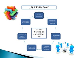 Recursos
tecnológicos
Adquirir un
conocimiento
especifico
Consultado en
la internet
Propósito
educativo y
formativo
Competencias
particulares
Estructura de
manera
significativa
Necesidades
del estudiante
Es un
material de
aprendizaje
que:
 