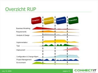 Overzicht RUP July 15, 2009 pagina 13 