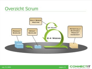 Overzicht Scrum July 15, 2009 pagina 15 