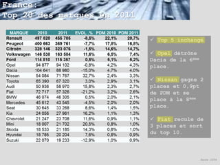 France:
Top 20 des marques en 2011

                              Top 5 inchangé

                              Opel détrône
                             Dacia de la 6ème
                             place.

                              Nissan gagne 2
                             places et 0,9pt
                             de PDM et se
                             place à la 8ème
                             place.

                              Fiat recule de
                             3 places et sort
                             du top 10.



                                                Source : CCFA
 
