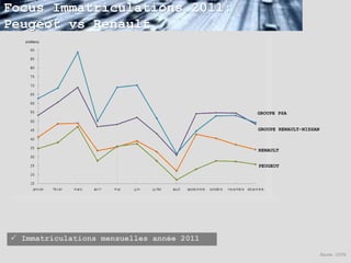 Focus Immatriculations 2011:
Peugeot vs Renault




                                           GROUPE PSA


                                           GROUPE RENAULT-NISSAN



                                           RENAULT


                                           PEUGEOT




 Immatriculations mensuelles année 2011
                                                                   Source : CCFA
 