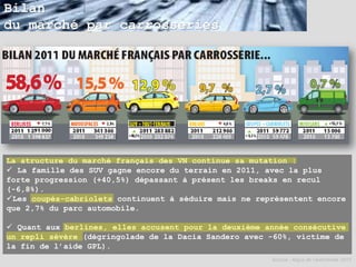 Bilan
du marché par carrosseries




La structure du marché français des VN continue sa mutation :
 La famille des SUV gagne encore du terrain en 2011, avec la plus
forte progression (+40,5%) dépassant à présent les breaks en recul
(-6,8%).
Les coupés-cabriolets continuent à séduire mais ne représentent encore
que 2,7% du parc automobile.

 Quant aux berlines, elles accusent pour la deuxième année consécutive
un repli sévère (dégringolade de la Dacia Sandero avec -60%, victime de
la fin de l’aide GPL).
                                                       Source : Argus de l’automobile 2012
 