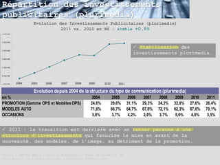 Répartition des investissements
publicitaires (plurimedia)
                 Evolution des Investissements Publicitaires (plurimedia)
                            2011 vs. 2010 en K€ : stable +0,8%



                                                                          Stabilisation des
                                                                         investissements plurimedia.




       2004    2005    2006     2007   2008    2009     2010   2011

                 Evolution depuis 2004 de la structure du type de communication (plurimedia)
en %                                             2004       2005       2006    2007    2008    2009    2010    2011
PROMOTION (Gamme OPS et Modèles OPS)            24,6%      29,6%      31,1%   29,3%   24,2%   32,8%   27,6%   26,4%
MODELES AUTO                                    71,6%      66,7%      64,7%   67,8%   72,1%   62,3%   67,6%   70,1%
OCCASIONS                                        3,8%       3,7%       4,2%    2,8%    3,7%    5,0%    4,8%    3,5%


 2011 : la transition est derrière avec un retour pérenne à une
structure d’investissements qui favorise la mise en avant de la
nouveauté, des modèles, de l’image, au détriment de la promotion.

Source : KANTAR MEDIA – Famille Automobile - Somme de budget en K€
Tous médias, hors média tactique & magazines IDF/Province
 