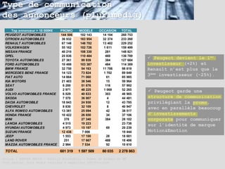 Type de communication
des annonceurs (plurimedia)
     Top annonceur > 10 000K€   PROMO     MODELE      OCCASION    TOTAL
 PEUGEOT AUTOMOBILES            144 506   102 143       14 104    260 753
 CITROEN AUTOMOBILES             36 932   163 954       32 374    233 260
 RENAULT AUTOMOBILES             67 148   148 702       13 402    229 252
 VOLKSWAGEN                      55 162   102 726        1 611    159 499
 NISSAN FRANCE                   40 210   108 330         281     148 821
 OPEL                            25 836   110 484         469     136 789
 TOYOTA AUTOMOBILES              27 361    99 939         384     127 684
                                                                              Peugeot devient le 1er
 FORD AUTOMOBILES                10 498   103 387         484     114 369    investisseur (+2%) et
 BMW FRANCE                      32 750    54 163       11 706    98 619     Renault n’est plus que le
 MERCEDES BENZ FRANCE            14 123    73 824        1 702    89 649
 FIAT AUTO                       14 864    71 060          61     85 985
                                                                             3ème investisseur (-25%).
 KIA MOTORS                      21 403    38 546          15     59 964
 SEAT                             6 200    51 676         116     57 992
 AUDI                             2 971    48 225        1 069    52 265
                                                                              Peugeot garde une
 VOLVO AUTOMOBILES FRANCE         6 029    40 633         303     46 965
 SKODA                            7 570    36 907          4      44 481     structure de communication
 DACIA AUTOMOBILE                18 843    24 930          12     43 785     privilégiant la promo,
 CHEVROLET                        8 830    32 109          8      40 947
                                                                             avec en parallèle beaucoup
 ALFA ROMEO AUTOMOBILES          13 381    25 094          42     38 517
 HONDA FRANCE                    10 422    26 650          34     37 106     d’investissements
 MINI                              378     27 340         384     28 102     corporate pour communiquer
 LANCIA AUTOMOBILES               4 515    19 223                 23 738
                                                                             sur l’identité de marque
 HYUNDAI AUTOMOBILES              4 973    15 197        69       20 239
 SUZUKI FRANCE                   12 438    7 006                  19 444     Motion&Emotion
 JEEP                             1 553    17 100        28       18 681
 LAND ROVER                        251     17 667       488       18 406
 MAZDA AUTOMOBILES FRANCE         2 984    7 534         92       10 610

 TOTAL                          601 319   1 597 509    80 035    2 278 863

Source : KANTAR MEDIA – Famille Automobile - Somme de budget en K€
Tous médias, hors média tactique & magazines IDF/Province
 