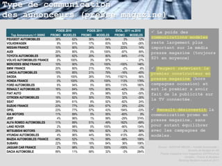 Type de communication
des annonceurs (presse magazine)
                               POIDS 2010          POIDS 2011         EVOL. 2011 vs 2010
                                                                                              Le poids des
   Top Annonceurs >1 000K€ PROMO MODELES        PROMO    MODELES     PROMO      MODELES
PEUGEOT AUTOMOBILES           38%         62%       36%        64%         3%          12%
                                                                                             communications modèles
VOLKSWAGEN                     9%         91%       17%        83%        52%         -26%   reste largement plus
NISSAN FRANCE                 10%         90%       24%        76%       223%          14%   important sur le média
AUDI                          20%         80%        0%       100%       -97%          89%   presse magazine (toujours
TOYOTA AUTOMOBILES            38%         62%       20%        80%       -64%         -11%
VOLVO AUTOMOBILES FRANCE       0%       100%         3%        97%           -         27%
                                                                                             82% en moyenne)
MERCEDES BENZ FRANCE          10%         90%        0%       100%      -100%         146%
BMW FRANCE                    20%         80%       21%        79%        -2%          -8%    Peugeot redevient le
LANCIA AUTOMOBILES            15%         85%       21%        79%       -16%         -45%   premier constructeur en
SKODA                          0%       100%        26%        74%     11921%          56%
HONDA FRANCE                   0%       100%         0%       100%       113%         178%
                                                                                             presse magazine (hors
FORD AUTOMOBILES               6%         94%        5%        95%       110%         180%   campagnes occasion) et
RENAULT AUTOMOBILES           16%         84%       10%        90%       -42%           3%   est le premier a avoir
FIAT AUTO                      1%         99%        2%        98%        52%         -30%   fait de la publicité sur
CITROEN AUTOMOBILES           18%         82%       30%        70%        32%         -35%
                                                                                             la TV connectée.
SEAT                          39%         61%        8%        92%       -82%          24%
SUZUKI FRANCE                 23%         77%       33%        67%        25%         -23%
OPEL                          23%         77%       57%        43%       194%         -33%    Renault désinvestit la
KIA MOTORS                    11%         89%        5%        95%       -60%           9%   communication promo en
JEEP                           4%         96%        1%        99%       -29%         374%
                                                                                             presse magazine, sans
ALFA ROMEO AUTOMOBILES        11%         89%       51%        49%       162%         -69%
LAND ROVER                     2%         98%        0%       100%       -90%         134%   pour autant équilibrer
MITSUBISHI MOTORS             25%         75%       18%        82%         2%          58%   avec les campagnes de
HYUNDAI AUTOMOBILES            4%         96%       44%        56%       413%         -69%   modèles.
MAZDA AUTOMOBILES FRANCE      48%         52%        1%        99%       -98%         106%
SUBARU                        22%         78%       16%        84%        36%         106%
JAGUAR CAR FRANCE              2%         98%        0%       100%      -100%          -1%     Source : KANTAR MEDIA – Famille Automobile –
DACIA AUTOMOBILE              89%         11%       68%        32%        -3%         284%                          Somme de Budget en K€
                                                                                                Presse magazine hors magazines IDF/Province
                                                                                                                 Variétés : Promo & Modèles
                                                                                                             Ranking Montant investi en 2011
 