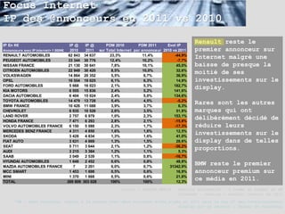 Focus Internet*
IP des @nnonceurs en 2011 vs 2010

IP En K€                               IP @      IP @     PDM 2010         PDM 2011      Evol IP
                                                                                                      Renault reste le
Annonceurs avec IP Internet> 1 000K€   2010      2011 sur Total Internet par annonceur 2010 vs 2011   premier annonceur sur
RENAULT AUTOMOBILES
PEUGEOT AUTOMOBILES
                                      62 843
                                      33 344
                                                34 637
                                                30 776
                                                            23,3%
                                                            12,4%
                                                                              11,4%
                                                                              10,2%
                                                                                             -44,9%
                                                                                              -7,7%
                                                                                                      Internet malgré une
NISSAN FRANCE                         21 130    30 641       7,8%             10,1%           45,0%   baisse de presque la
CITROEN AUTOMOBILES
VOLKSWAGEN
                                      22 949
                                      14 864
                                                30 420
                                                20 352
                                                             8,5%
                                                             5,5%
                                                                              10,0%
                                                                               6,7%
                                                                                              32,6%
                                                                                              36,9%
                                                                                                      moitié de ses
OPEL                                  16 554    19 025       6,1%              6,3%           14,9%   investissements sur le
FORD AUTOMOBILES
KIA MOTORS
                                      5 668
                                      6 555
                                                16 023
                                                15 836
                                                             2,1%
                                                             2,4%
                                                                               5,3%
                                                                               5,2%
                                                                                             182,7%
                                                                                             141,6%
                                                                                                      display.
DACIA AUTOMOBILE                      6 404     15 024       2,4%              5,0%          134,6%
TOYOTA AUTOMOBILES
BMW FRANCE
                                      14 479
                                      10 426
                                                13 728
                                                11 088
                                                             5,4%
                                                             3,9%
                                                                               4,5%
                                                                               3,7%
                                                                                              -5,2%
                                                                                               6,3%
                                                                                                      Rares sont les autres
CHEVROLET                             6 935     10 526       2,6%              3,5%           51,8%   marques qui ont
LAND ROVER
HONDA FRANCE
                                      2 757
                                      7 471
                                                6 979
                                                6 293
                                                             1,0%
                                                             2,8%
                                                                               2,3%
                                                                               2,1%
                                                                                             153,1%
                                                                                             -15,8%
                                                                                                      délibérément décidé de
VOLVO AUTOMOBILES FRANCE              6 150     5 088        2,3%              1,7%          -17,3%   réduire leurs
MERCEDES BENZ FRANCE
SKODA
                                      4 311
                                      3 428
                                                4 850
                                                4 834
                                                             1,6%
                                                             1,3%
                                                                               1,6%
                                                                               1,6%
                                                                                              12,5%
                                                                                              41,0%
                                                                                                      investissements sur le
FIAT AUTO                             3 631     4 669        1,3%              1,5%           28,6%   display dans de telles
SEAT
AUDI
                                      5 711
                                      3 215
                                                3 644
                                                3 384
                                                             2,1%
                                                             1,2%
                                                                               1,2%
                                                                               1,1%
                                                                                             -36,2%
                                                                                               5,3%
                                                                                                      proportions.
SAAB                                  3 049     2 539        1,1%              0,8%          -16,7%
HYUNDAI AUTOMOBILES                   1 648     2 452        0,6%              0,8%           48,8%
MAZDA AUTOMOBILES FRANCE                 7      2 201        0,0%              0,7%       31342,9%
                                                                                                      BMW reste le premier
MCC SMART                             1 453     1 698        0,5%              0,6%           16,9%   annonceur premium sur
MINI                                  1 370     1 668        0,5%              0,6%           21,8%
TOTAL                                269 809   303 028      100%              100%            12,3%
                                                                                                      ce média en 2011.
                                                                  Source : KANTAR MEDIA – Famille Automobile – % Somme de budget en K€
                                                                                          Internet – ranking = montant investi en 2011
      *NB : Base courante, impact à la hausse avec deux nouveaux sites pigés en 2011 dans le top 20 des investissements
                                                                           display sur le secteur : Deezer et ParuVendu
 
