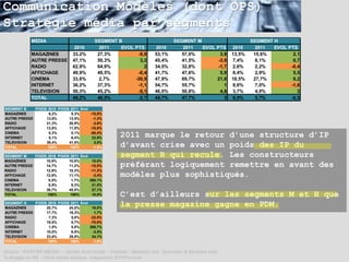 Communication Modèles (dont OPS)
Stratégie média par segments
            MEDIA                         SEGMENT B                       SEGMENT M                      SEGMENT H
                                 2010       2011   EVOL PTS       2010       2011   EVOL PTS     2010      2011  EVOL PTS
            MAGAZINES           33,2%      27,3%         -5,9     53,1%      57,0%         3,9   13,5%    15,6%         2,1
            AUTRE PRESSE        47,1%      50,3%          3,2     45,4%      41,5%        -3,9   7,4%      8,1%         0,7
            RADIO               62,9%      64,9%            2     34,5%      32,8%        -1,7   2,6%      2,2%        -0,4
            AFFICHAGE           49,9%      49,5%         -0,4     41,7%      47,6%         5,9   8,4%      2,9%         5,5
            CINEMA              33,6%       2,7%        -30,9     47,9%      69,7%       21,8    18,5%    27,7%         9,2
            INTERNET            36,2%      37,3%         -1,1     54,7%      55,7%           1   8,6%      7,0%        -1,6
            TELEVISION          50,3%      45,2%         -5,1     46,0%      50,8%         4,8   3,7%      4,0%           3
            TOTAL               49,2%      46,5%         -2,7     44,7%      47,7%           3   6,0%      5,7%        -0,3

SEGMENT B    POIDS 2010 POIDS 2011 Evol
MAGAZINES          6,2%       5,3%      -15,8%
AUTRE PRESSE      13,8%      13,9%       -1,3%
RADIO             21,3%      20,9%       -3,6%
AFFICHAGE         13,8%      11,9%      -15,8%
CINEMA
INTERNET
                   0,3%
                   5,1%
                              0,1%
                              6,4%
                                        -80,4%
                                         22,9%     2011 marque le retour d’une structure d’IP
TELEVISION
TOTAL
                  39,4%
                   100%
                             41,5%
                              100%
                                          3,5%
                                         -1,8%     d’avant crise avec un poids des IP du
SEGMENT M    POIDS 2010 POIDS 2011 Evol            segment B qui recule. Les constructeurs
MAGAZINES         10,9%      10,8%       10,0%
AUTRE PRESSE      14,7%      11,2%      -15,5%     préférant logiquement remettre en avant des
RADIO             12,9%      10,3%      -11,3%
AFFICHAGE         12,8%      11,1%       -3,4%     modèles plus sophistiqués.
CINEMA             0,5%       1,7%      260,1%
INTERNET           8,5%       9,3%       21,5%
TELEVISION        39,7%      45,5%       27,1%
TOTAL              100%       100%       10,9%     C’est d’ailleurs sur les segments M et H que
SEGMENT H
MAGAZINES
             POIDS 2010 POIDS 2011 Evol
                  20,7%      24,8%       18,0%
                                                   la presse magazine gagne en PDM.
AUTRE PRESSE      17,7%      18,3%        1,7%
RADIO              7,3%       5,8%      -22,5%
AFFICHAGE         19,0%       5,7%      -70,6%
CINEMA             1,5%       5,8%      269,7%
INTERNET          10,0%       9,8%       -3,5%
TELEVISION        23,6%      29,8%       24,1%
TOTAL              100%       100%       -1,6%

Source : KANTAR MEDIA –- famille Automobile - Variétés : Modèles opé. Spéciales & Modèles auto
% Budget en K€ - Hors média tactique, magazines IDF/Province
 