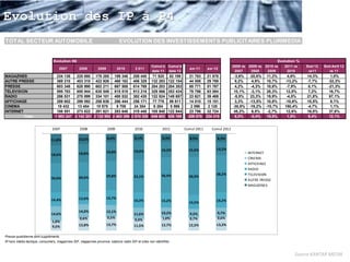 Evolution des IP à P4
TOTAL SECTEUR AUTOMOBILE                                                       EVOLUTION DES INVESTISSEMENTS PUBLICITAIRES PLURIMEDIA


                                 Evolution K€                                                                                                                                  Evolution %
                                                                                                    Cumul à Cumul à                                  2008 vs   2009 vs   2010 vs   2011 vs   Evol 12   Evol Avril 12
                                    2007          2008         2009           2010       2 011                             avr-11     avr-12
                                                                                                    date 11 date 12                                   2007      2008      2009      2010      vs11        vs 11
MAGAZINES                          234 138   225 680         179 285      199 346      208 440       71 920     82 199     21 763   21 978            -3,6%    -20,6%    11,2%      4,6%     14,3%        1,0%
AUTRE PRESSE                       369 210   403 310         422 926      468 162      406 329      132 283    122 154     44 008   29 789            9,2%      4,9%     10,7%     -13,2%    -7,7%       -32,3%
PRESSE                             603 348   628 990         602 211      667 508      614 769      204 203    204 353     65 771   51 767            4,2%      -4,3%    10,8%      -7,9%    0,1%        -21,3%
TELEVISION                         595 783   655 944         635 549      815 519      913 216      329 566    353 434     79 786   93 084           10,1%      -3,1%    28,3%      12,0%    7,2%        16,7%
RADIO                              286 531   270 899         334 101      400 532      382 430      122 824    149 657     23 621   39 469            -5,5%    23,3%     19,9%      -4,5%    21,8%       67,1%
AFFICHAGE                          289 602   299 092         258 636      286 444      256 171       77 778     89 811     14 010   15 151            3,3%     -13,5%    10,8%     -10,6%    15,5%        8,1%
CINEMA                             19 432    13 454          10 875        9 708       24 304        6 284      5 986       2 096   2 120            -30,8%    -19,2%    -10,7%    150,4%    -4,7%        1,1%
INTERNET                           188 551   273 822         291 621      283 648      319 440      105 948    122 944     23 786   32 724           45,2%      6,5%      -2,7%     12,6%    16,0%       37,6%
         Total                    1 983 247 2 142 201       2 132 993    2 463 359    2 510 330     846 603    926 185     209 070 234 315            8,0%      -0,4%    15,5%      1,9%     9,4%        12,1%
                                                                                                                                                                                                              **
                                2007               2008               2009              2010               2011          Cumul 2011     Cumul 2012

                               11,8%              10,5%               8,4%              8,1%               8,3%            8,5%            8,9%


                                                                                                          16,2%            15,6%           13,2%
                                                                      19,8%             19,0%                                                                  INTERNET
                               18,6%              18,8%
                                                                                                                                                               CINEMA
                                                                                                                                                               AFFICHAGE
                                                                                                                                                               RADIO
                                                                                                          36,4%                            38,2%               TELEVISION
                                                  30,6%               29,8%             33,1%                              38,9%
                               30,0%                                                                                                                           AUTRE PRESSE
                                                                                                                                                               MAGAZINES


                               14,4%              12,6%               15,7%
                                                                                        16,3%             15,2%                            16,2%
                                                                                                                           14,5%

                                                  14,0%               12,1%                               10,2%                            9,7%
                               14,6%                                                    11,6%                              9,2%
                                                   0,6%               0,5%                                1,0%             0,7%            0,6%
                                1,0%                                                    0,4%
                                                  12,8%               13,7%             11,5%             12,7%            12,5%           13,3%
                                9,5%

Presse quotidienne dont suppléments
IP hors média tactique, consumers, magazines IDF, magazines province, stations radio IDF et sites non identifiés



                                                                                                                                                                                        Source KANTAR MEDIA
 