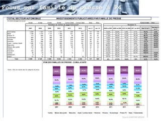Focus par famille de presse à P4
 TOTAL SECTEUR AUTOMOBILE                                                             INVESTISSEMENTS PUBLICITAIRES PAR FAMILLE DE PRESSE
 En nombre de pages hors encart
                                       Année             Année           Année        Année     Cumul à date Cumul à date                 Mois      Mois                                                                                 Cumul à date    Mois
                                                                          Evolution du nombre de pages hors encart                                                                                               Evolution %
                                                                                                                                                                                                                                                         Evol Avril 12
                                        2007             2008             2009               2010       2011             2012            avr-11    avr.-12     2008 vs 2007 2009 vs 2008 2010 vs 2009 2011 vs 2010                        Evol 12 vs11
                                                                                                                                                                                                                                                            vs 11

 Automobiles                             2 209                1 923       1 273               1 331               429        511          121       124          -12,9%           -33,8%           4,6%                   4,1%               19,1%          2,5%
 News                                    1 706                1 615       1 177               1 300               531        553          157       133           -5,3%           -27,1%          10,5%                  14,7%                4,1%         -15,3%
 Presse TV                                 713                  629         372                 422                78        155           16       33           -11,8%           -40,9%          13,4%                  -35,3%              98,7%         106,3%
 Economique                                805                  737         585                 700               238        278          102       115           -8,4%           -20,6%          19,7%                   -4,3%              16,8%          12,7%
 Pictures                                  800                  738         583                 574               218        234           80       70            -7,8%           -21,0%           -1,5%                 15,7%                7,3%         -12,5%
 Féminins                                  872                  846         577                 639               214        191           58       52            -3,0%           -31,8%          10,7%                   2,0%               -10,7%        -10,3%
 Explo + centres interet                 1 080                1 027         886                 960               372        381          134       102           -4,9%           -13,7%           8,4%                   8,6%                2,4%         -23,9%
 Masculins                                 145                  279         216                 322               103         62           32       12           92,4%            -22,6%          49,1%                  -17,1%              -39,8%        -62,5%
 Maison déco jardin                        310                  284         207                 242                98         53           32       18            -8,4%           -27,1%          16,9%                   -4,5%              -45,9%        -43,8%
 Cinéma                                     51                   62          31                  41                 7          6           0         3           21,6%            -50,0%          32,3%                  -12,2%              -14,3%
 Education                                 104                  122          50                  64                 1          8           0         6           17,3%            -59,0%          28,0%                  -67,2%             700,0%
 Cuisine                                    36                   24          18                  15                 9        -             4         1           -33,3%           -25,0%          -16,7%                 20,0%              -100,0%        -75,0%
 Adolescent                                  6                    6           1                 -                 -          -             0         0            0,0%            -83,3%           0,0%                      -                  -           0,0%
 Divers*                                    61                   37          30                  32                 6         18           1         0           -39,3%           -18,9%           0,0%                  -59,4%             200,0%          0,0%
              Total                    8 898             8 329            6 006              6 642      2 304           2 450             737       669            -6%            -27,9%           10,6%                  1,8%                6,3%          -9,2%

                                                                      PDM DES FAMILLES DE PRESSE - CUMUL A DATE



 *Divers : titres non classés dans les catégories de presse                                                                                                                                  18,6%
                                                                                                        23,1%                 21,2%                20,0%                20,5%                                               20,9%
                                                                                   24,8%




                                                                                                                              19,6%                19,6%                22,0%                23,0%
                                                                                                        19,4%                                                                                                               22,6%
                                                                                   19,2%

                                                                                                                                                    6,4%                                      3,4%
                                                                                                                                6,2%                                     4,0%                                                  6,3%
                                                                                                         7,6%
                                                                                    8,0%                                        9,7%               10,5%                9,9%                 10,3%
                                                                                                         8,8%                                                                                                               11,3%
                                                                                   9,0%
                                                                                                                                9,7%                8,6%                                      9,5%
                                                                                                         8,9%                                                           9,8%
                                                                                    9,0%                                                                                                                                       9,6%
                                                                                                                                                   9,6%                                       9,3%
                                                                                                        10,2%                   9,6%                                    9,6%
                                                                                   9,8%                                                                                                                                        7,8%

                                                                                                                              14,8%                14,5%                                     16,1%
                                                                                                        12,3%                                                           15,4%
                                                                                   12,1%                                                                                                                                    15,6%

                                                                                   1,6%                  3,3%                   3,6%               4,8%                                           4,5%
                                                                                                         3,4%                                                           3,9%                                                   2,5%
                                                                                   3,5%                                         3,4%               3,6%                 3,4%               4,3%
                                                                                     2, 2%                2, 6%
                                                                                                                                 1, 7%               1, 8%
                                                                                                                                                                          0, 5%
                                                                                                                                                                                                         0, 7%                 2,2%
                                                                                                                                                                                                                                 0, 6%




                                                                                   2007                  2008                   2009               2010                 2011                  2011                             2012



                                                                          Autres   Maison déco jardin     Masculins     Explo + centres interet   Féminins   Pictures    Economique        Presse TV              News    Automobiles


                                                                                                                                                                                              Source KANTAR MEDIA
 