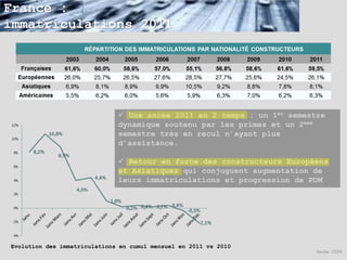 France :
immatriculations 2011




                               Une année 2011 en 2 temps : un 1er semestre
                              dynamique soutenu par les primes et un 2ème
                              semestre très en recul n’ayant plus
                              d’assistance.

                               Retour en force des constructeurs Européens
                              et Asiatiques qui conjuguent augmentation de
                              leurs immatriculations et progression de PDM




Evolution des immatriculations en cumul mensuel en 2011 vs 2010
                                                                         Source : CCFA
 