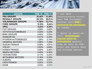 France focus groupes:
PDM 2011
                         Les deux
                        constructeurs voient
                        leur PDM fortement
                        reculer mais PSA
                        conforte sa position
                        de leader

                         Après un recul en
                        2010, Volkswagen
                        renoue avec la
                        croissance gagnant
                        près de 2pts de PDM,
                        ainsi que Toyota dans
                        une moindre mesure.




                                           Source : CCFA
 