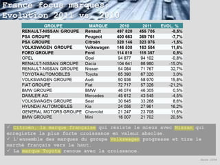 France focus marques:
Evolution 2011 vs. 2010




 Citroën, la marque française qui résiste le mieux avec Nissan qui
enregistre la plus forte croissance en valeur absolue.
 L’ensemble des marques du groupe Volkswagen progresse et tire le
marché français vers le haut.
 La marque Toyota renoue avec la croissance.
                                                                 Source : CCFA
 