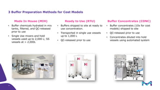 Facility Intensification and Cost Reduction using an Integrated Buffer ...