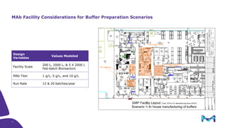 Facility Intensification and Cost Reduction using an Integrated Buffer ...