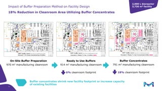Facility Intensification and Cost Reduction using an Integrated Buffer ...