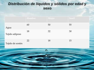 Hombre Mujer Senil
Agua
60 50 55
Tejido adiposo
18 32 30
Tejido de sostén
22 18 15
 