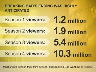 BREAKING BAD’S ENDING WAS HIGHLY
ANTICIPATED

Season 1 viewers:
Season 2 viewers:
Season 3 viewers:
Season 4 viewers:

1.2 million
1.9 million
5.4 million
10.3 million

Most shows peak in their third season, but Breaking Bad went out at its best.

 