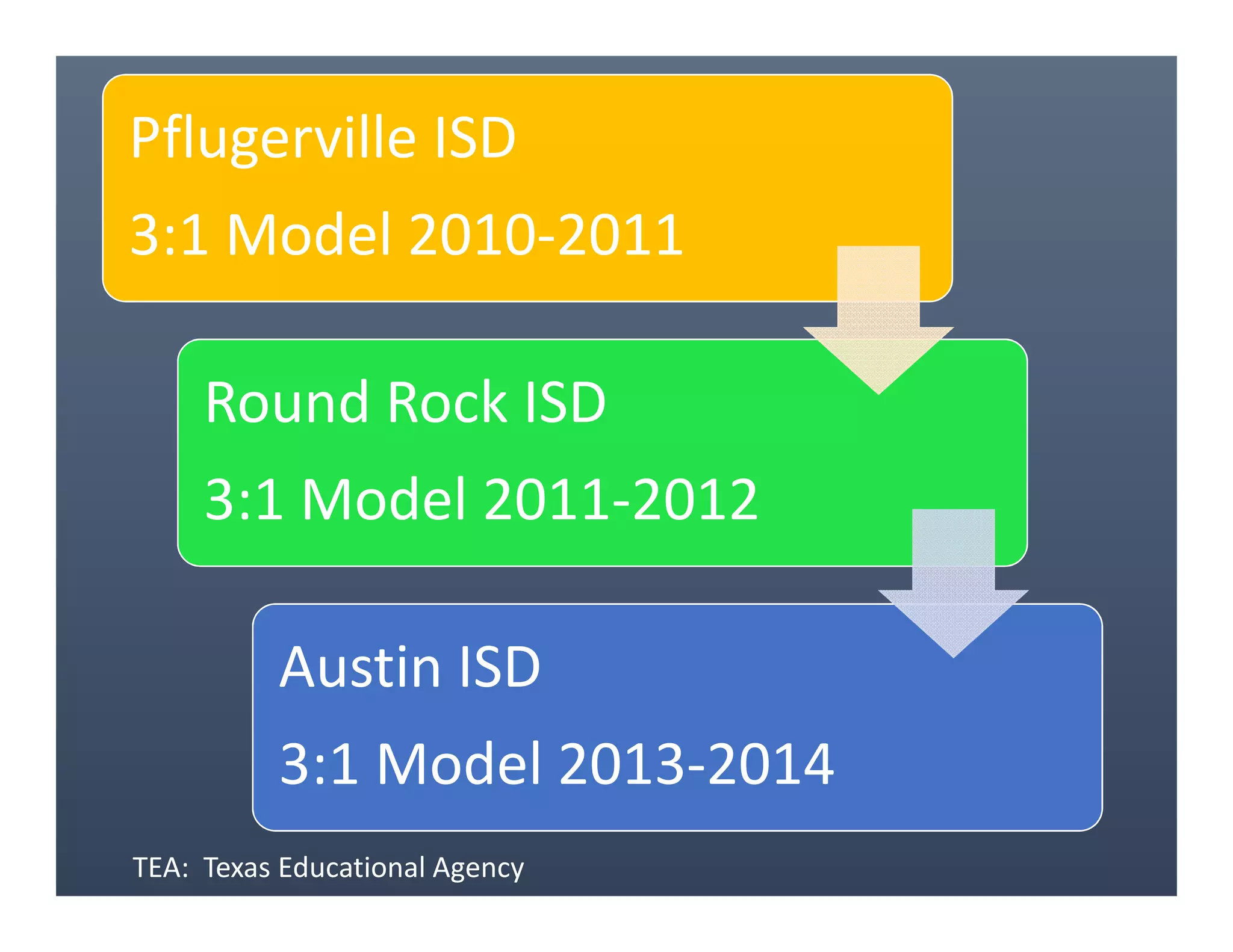 Pflugerville ISD
3:1 Model 2010-2011
Round Rock ISD
3:1 Model 2011-2012
Austin ISD
3:1 Model 2013-2014
TEA: Texas Educational Agency
 