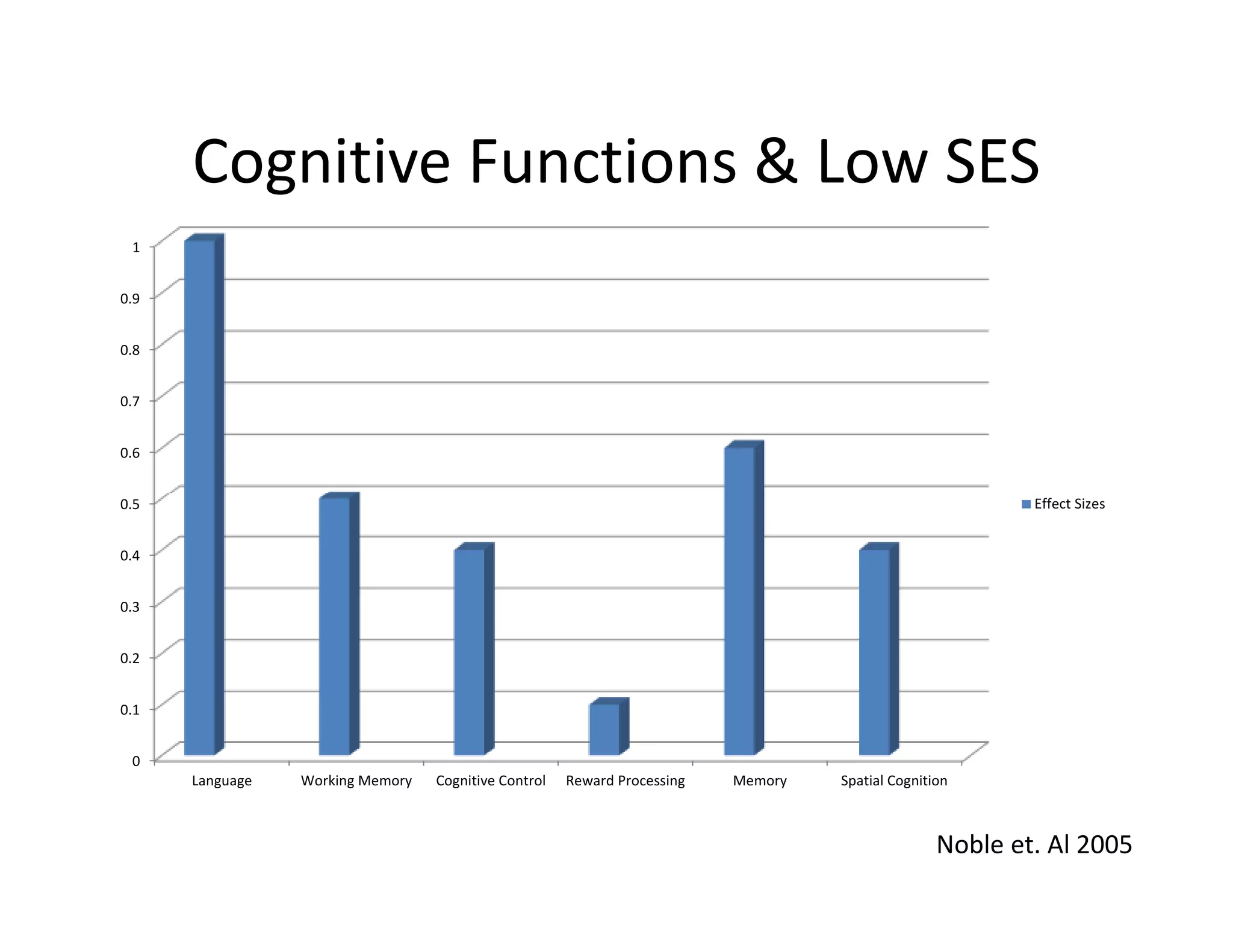 0
0.1
0.2
0.3
0.4
0.5
0.6
0.7
0.8
0.9
1
Language Working Memory Cognitive Control Reward Processing Memory Spatial Cognition
Effect Sizes
Noble et. Al 2005
Cognitive Functions & Low SES
 
