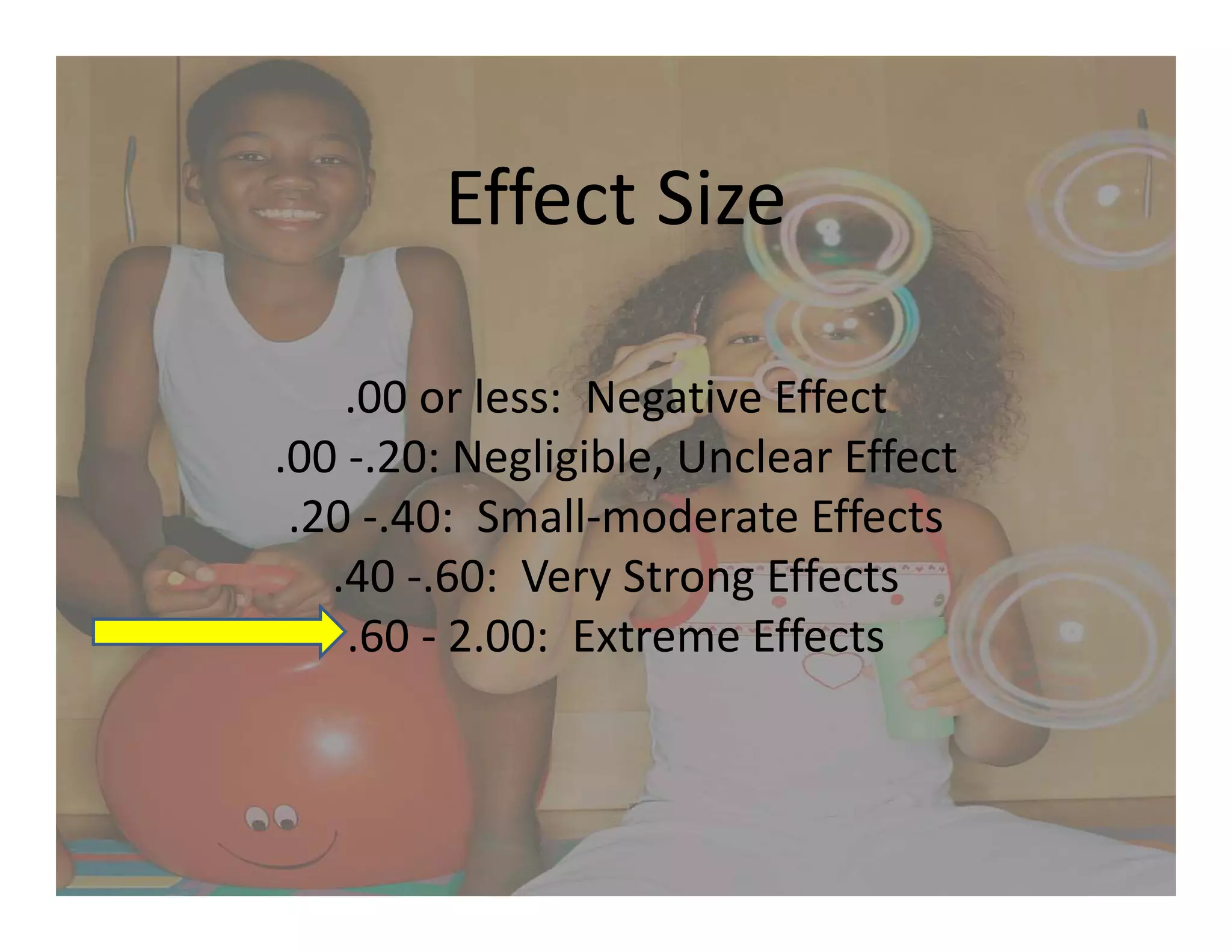 Effect Size
.00 or less: Negative Effect
.00 -.20: Negligible, Unclear Effect
.20 -.40: Small-moderate Effects
.40 -.60: Very Strong Effects
.60 - 2.00: Extreme Effects
 
