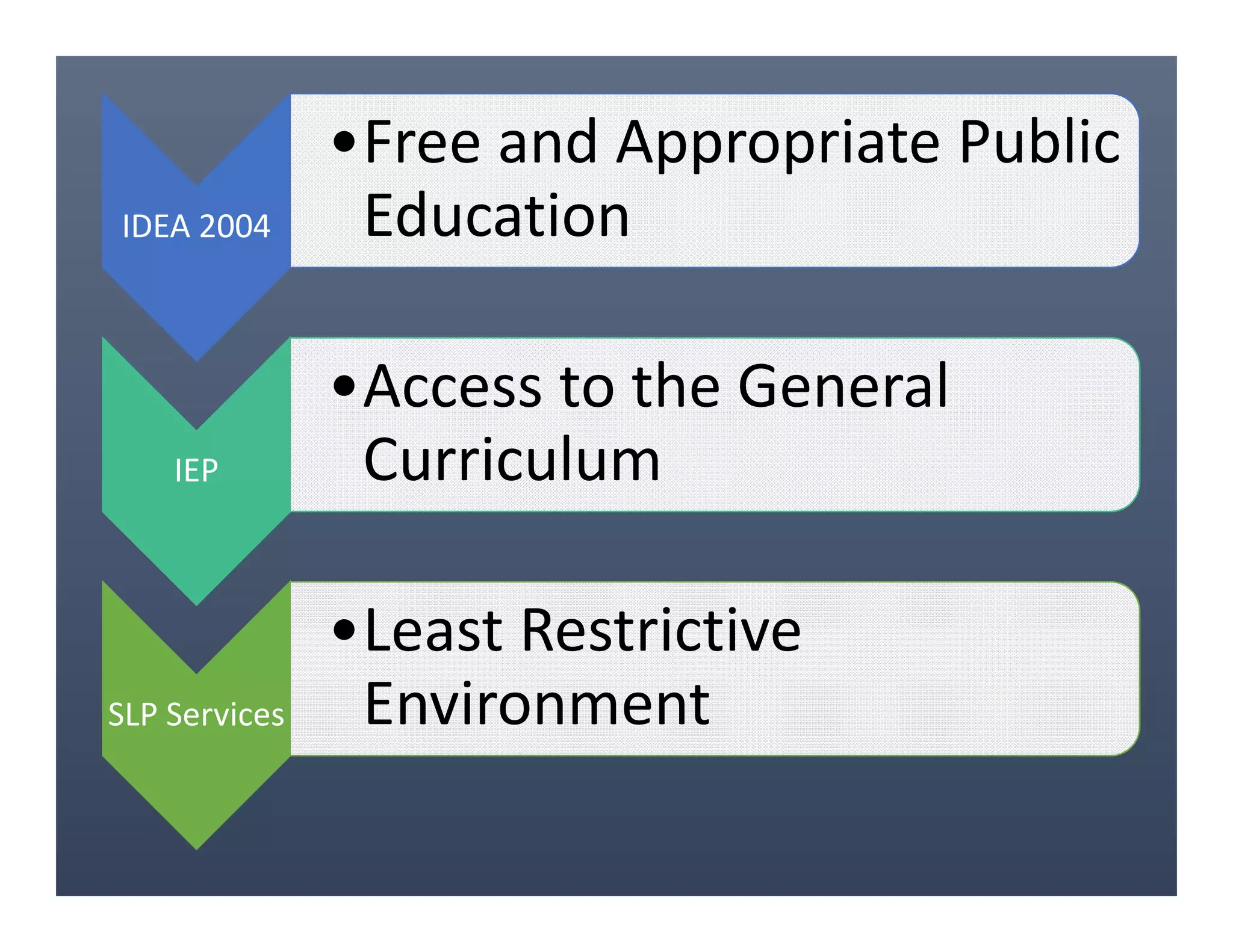 IDEA 2004
•Free and Appropriate Public
Education
IEP
•Access to the General
Curriculum
SLP Services
•Least Restrictive
Environment
 