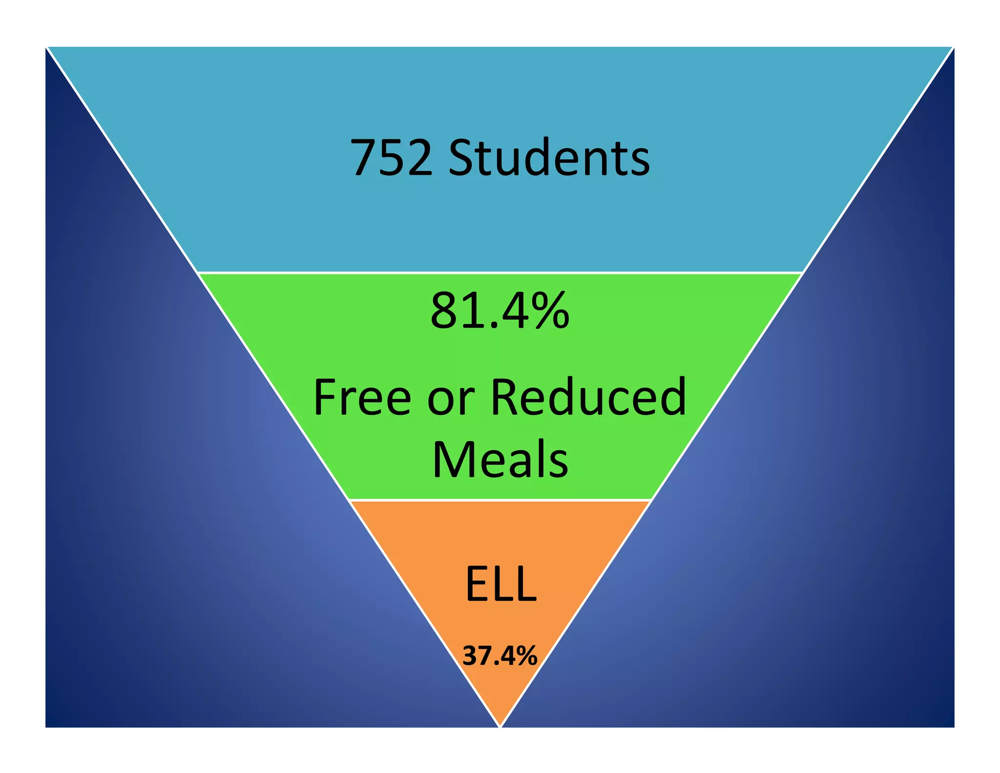 752 Students
81.4%
Free or Reduced
Meals
ELL
37.4%
 